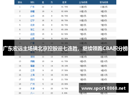 广东宏远主场擒北京控股迎七连胜，继续领跑CBA积分榜